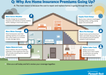 Why Your Home Insurance Premiums Are Rising -Banas Insurance