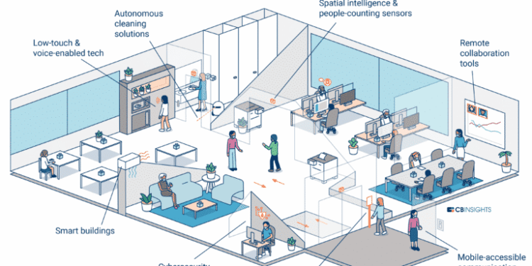 What will the office of the future look like? | Smartway2