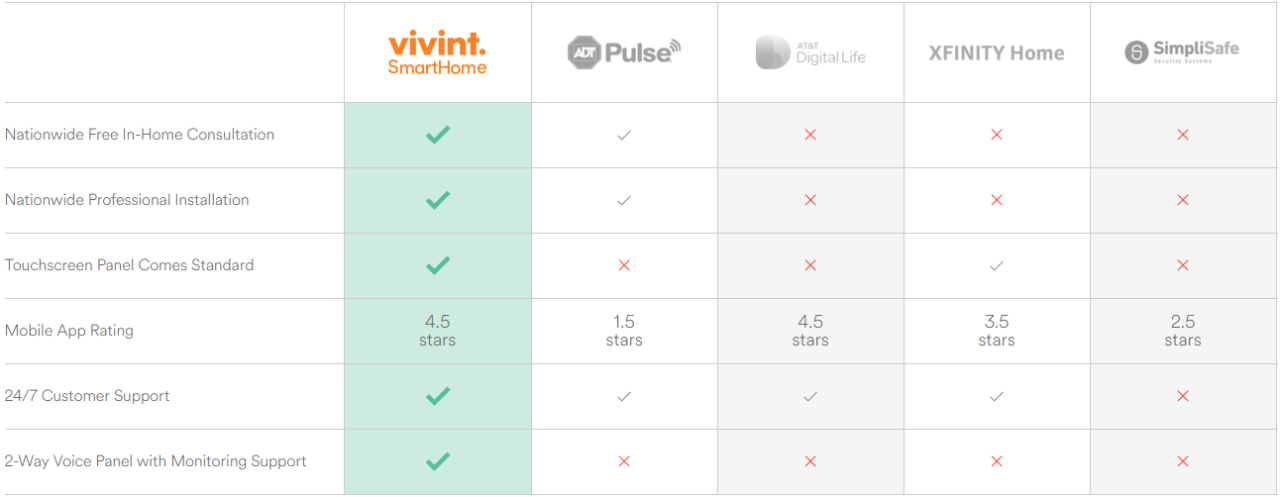 Vivint Review | Home Security System Reviews